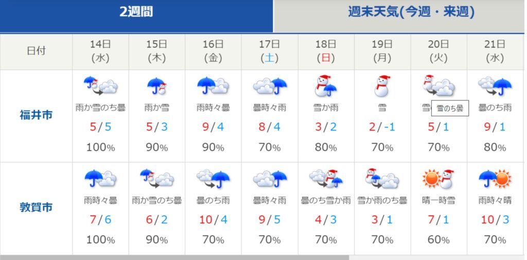 12/14～12/21までの天気予報