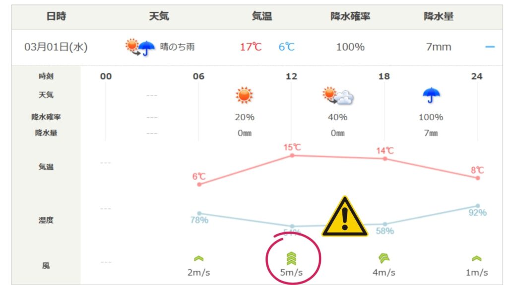 3/1の天気予報　風に気を付けよう